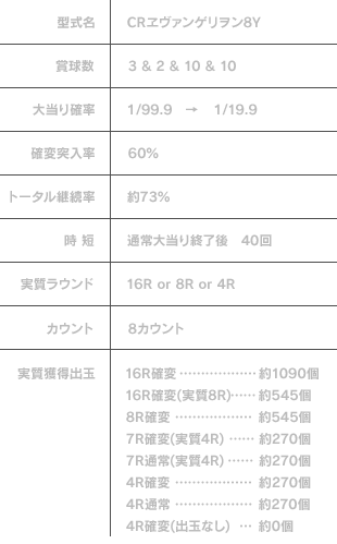 型式名：CRヱヴァンゲリヲン8Y、
賞球数：3 & 2 & 10 & 10、
大当り確率：１/99.9　→　１/19.9、
確変突入率：60%、
トータル継続率：約73%、
時 短：通常大当り終了後　40回、
実質ラウンド：16R or 8R or 4R、
カウント：8カウント、
実質獲得出玉：16R確変 … 約1090個 16R確変（実質8R） … 約545個 8R確変 …約545個 7R確変（実質4R） … 約270個 7R通常（実質4R） … 約270個 4R確変 … 約270個 4R通常 … 約270個 4R確変（出玉なし） … 約0個